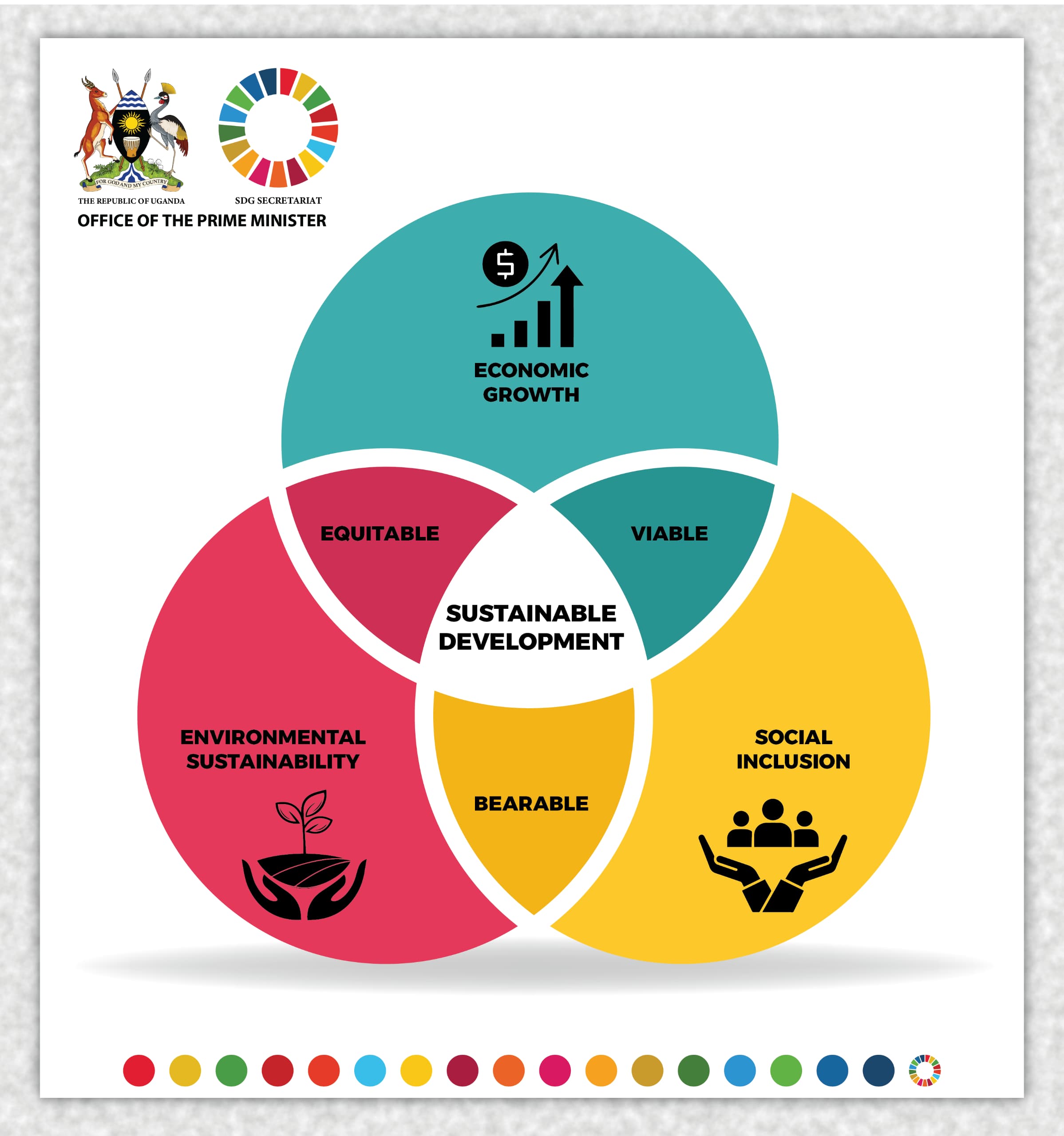 Sustainable Development is the perfect integration of three faces